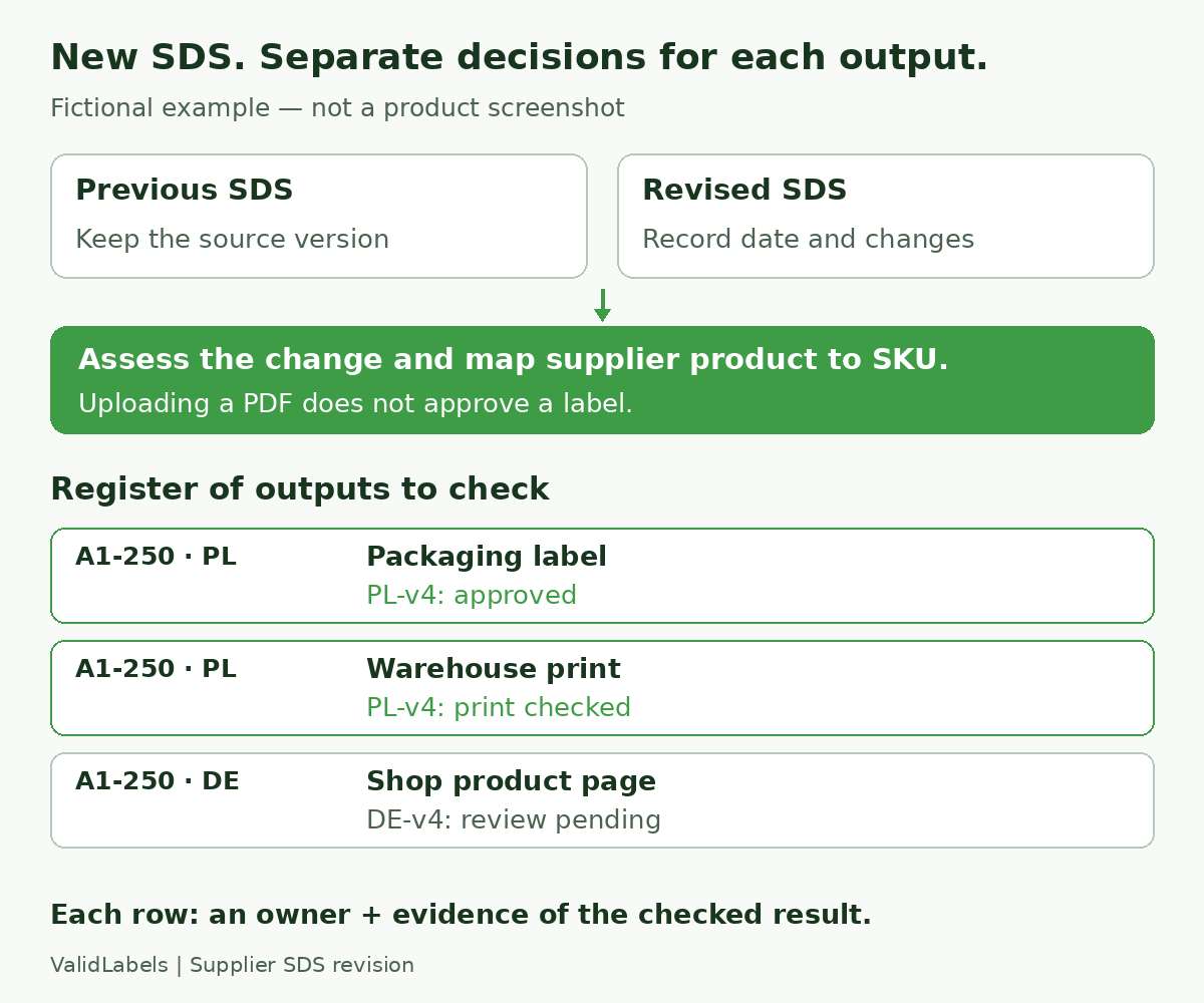 Fictional SDS intake register: retain both source documents, assess the change, then record separate decisions for the packaging label, warehouse print and shop product page.