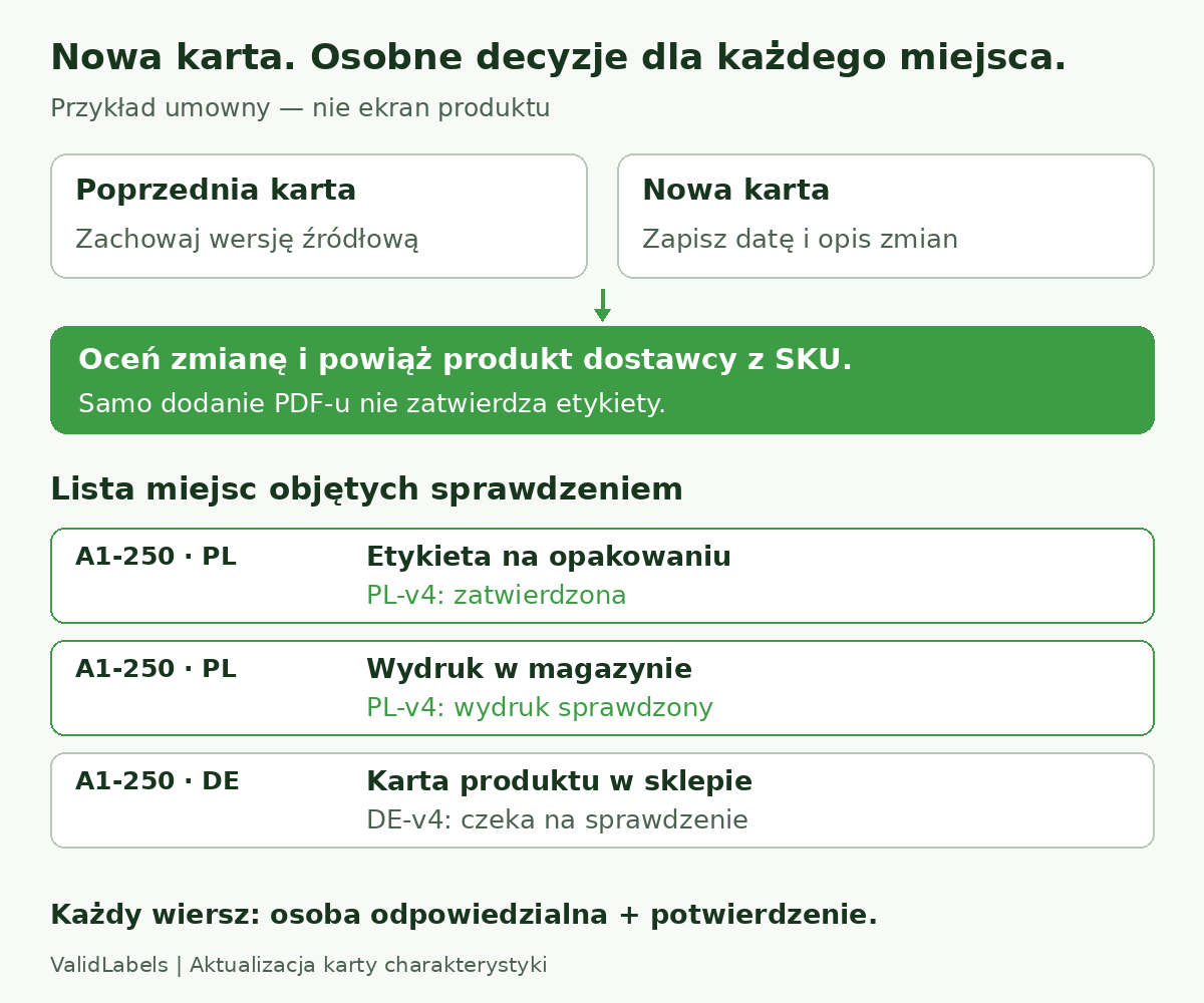 Przykładowa lista po aktualizacji karty charakterystyki: zachowaj obie karty, oceń zmianę i zapisz osobne decyzje dla etykiety, wydruku w magazynie oraz karty produktu w sklepie.