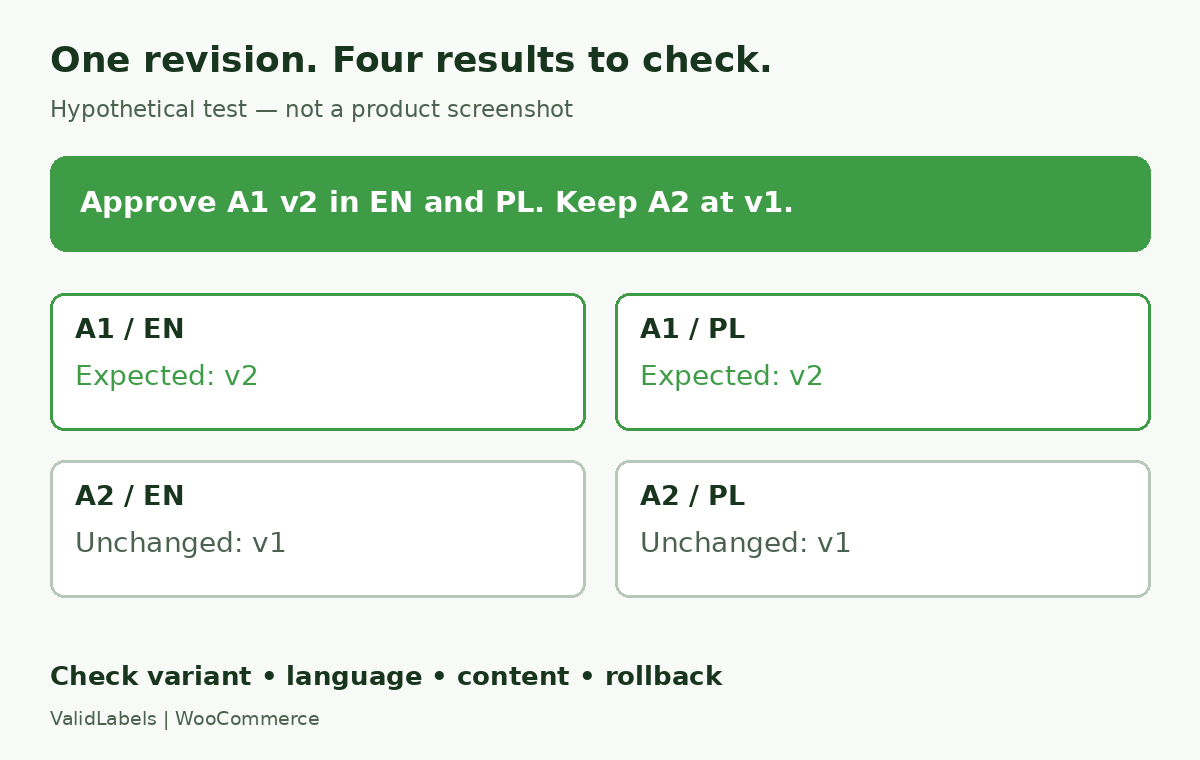 Hypothetical acceptance test: update A1 in English and Polish; keep A2 unchanged as a control.